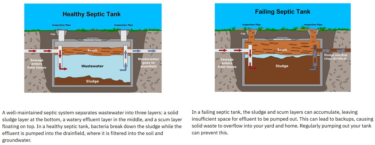 Images comparing healthy and failing septic tanks